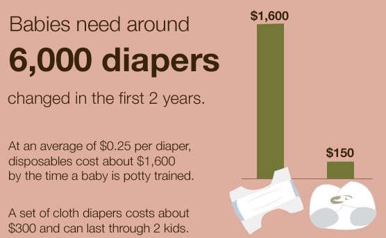 Baby Diapers Cost on Average