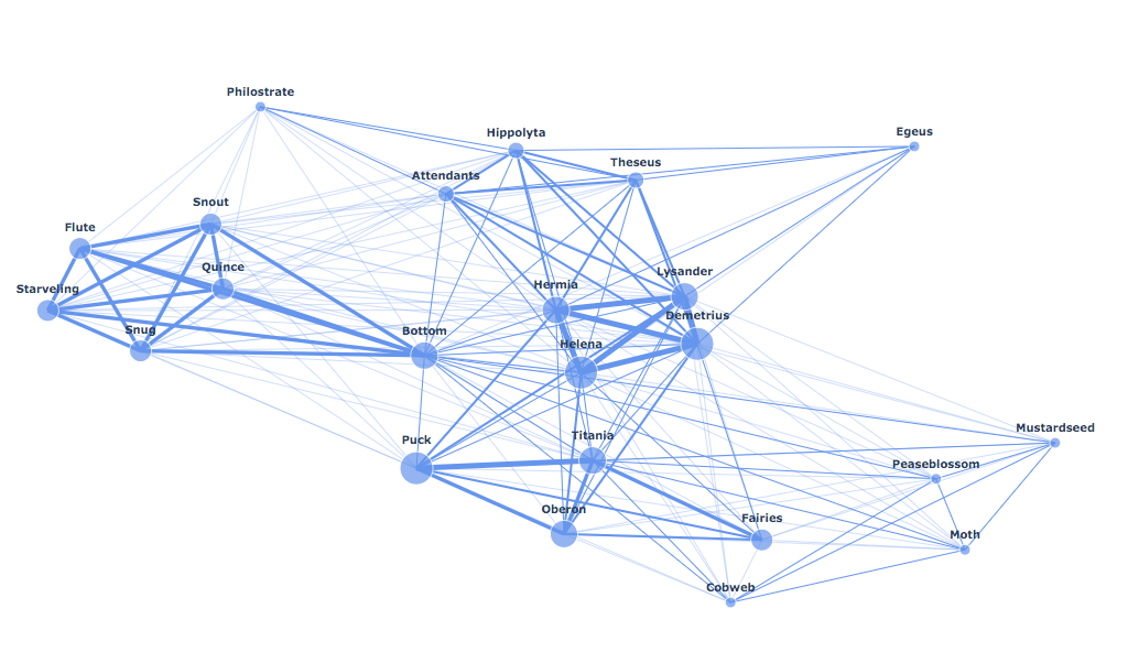 Node Diagrams as a Network Analysis Tool